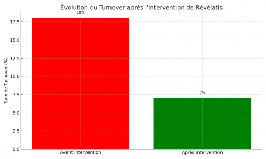 turnover evolution revelatis